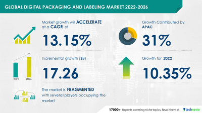 Digital Packaging and Labeling Market- 31% of Growth to Originate from APAC |Evolving Opportunities with Cenveo Worldwide Ltd. & Durst Phototechnik AG|Technavio