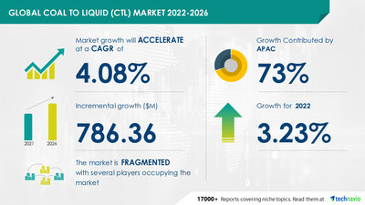 USD 786.36 million growth opportunity in Coal To Liquid (CTL) Market | APAC to occupy 73% of global market share | Technavio