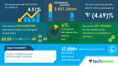 Marine Auxiliary Engine Market 2022-2026 | Growth of Commercial Shipping to Boost Growth | Technavio