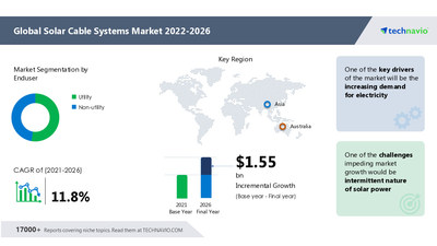 Solar Cable Systems Market size to Reach USD 1.55 Bn during 2022-2026|Featuring Amphenol Corp., Belden Inc., and Havells India Ltd. as Key Players| Technavio