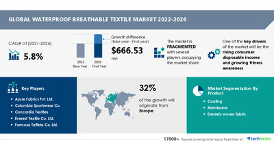 Waterproof Breathable Textile Market Segmented by Product and Geography, Region, Size, Outlook, Share and Forecast 2022-2026 | Technavio