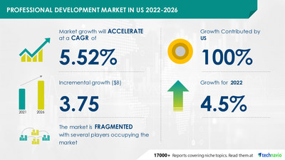 Professional Development Market Size in the US to Grow by USD 3.75 billion | Innovations in Technology to Drive Growth | Technavio
