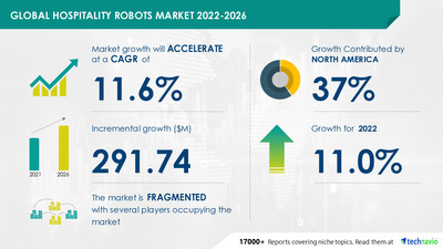 Hospitality Robots Market Size to Grow by USD 291.74 million | Integration of IoT with Robots to be a Key Trend | Technavio