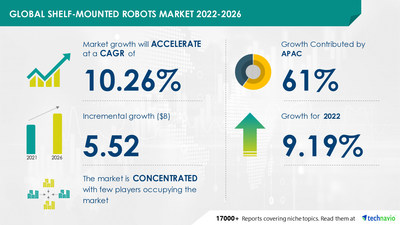 Shelf-mounted Robots Market Size to Grow by USD 5.52 billion | 61% of Market Growth to Originate from North America | Technavio