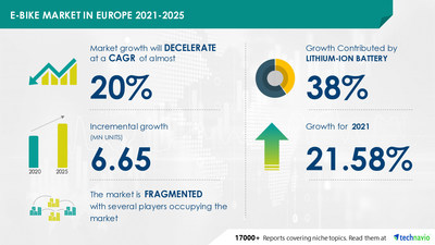 E-bike Market in Europe: 21.58% Y-O-Y Growth Rate in 2021 | Growth, Trends, COVID-19 Impact, and Forecast (2021 - 2025)
