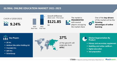 Online Education Market Size to Grow by USD 121.85 Billion | 37% of the growth will originate from APAC | 17,000+ Technavio Research Reports