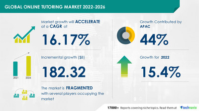 Online Tutoring Market Size will Grow by USD 182.32 billion | 44% of the market growth will originate from APAC | 17,000+ Technavio Reports