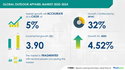 Outdoor Apparel Market  Size to Grow by USD 3.90 Billion | 32% of the growth will originate from APAC | 17,000+ Technavio Research Reports