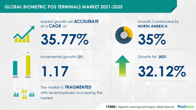Biometric POS Terminals Market Size to Grow by USD 1.17 billion | Technavio