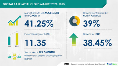 Bare Metal Cloud Market Size to Grow by USD 11.35 billion | Technavio