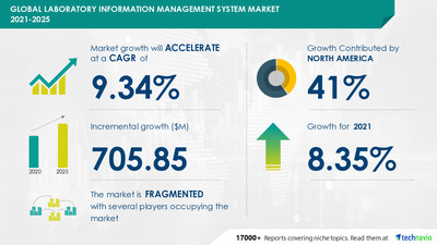 Laboratory Information Management System (LIMS) Market Records a CAGR of 9.34%| Adherence to compliance and government regulations to boost market growth| Technavio