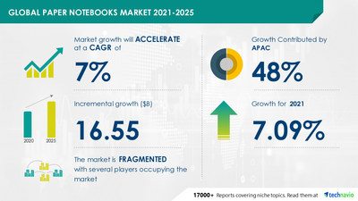 Paper Notebooks Market Segmentation by Application and Geography| Emergence of Various Types of Paper to Boost Growth | Technavio