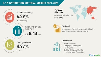 K-12 Instruction Material Market Size to Grow by USD 8.43 billion | Find Future Trends, Analysis, and Insights | Technavio