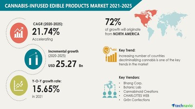Cannabis-infused Edible Products Market Size to Grow by USD 25.27 billion | Find Future Trends, Analysis, and Insights | Technavio
