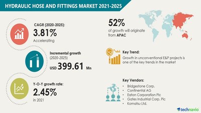 Hydraulic Hose and Fittings Market Size to Grow by USD 399.61 million | Find Future Trends, Analysis, and Insights | Technavio