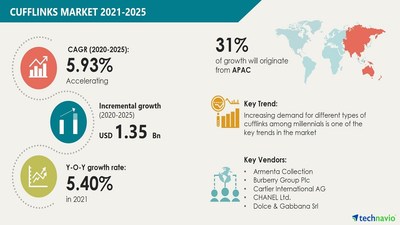 Cufflinks Market Size to Grow by USD 1.35 billion | Find Future Trends, Analysis, and Insights | Technavio