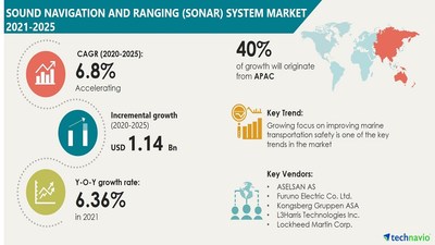 Sound Navigation and Ranging (SONAR) System Market Size to Grow by USD 1.14 billion | Find Future Trends, Analysis, and Insights | Technavio