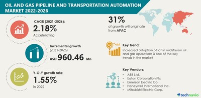 Oil and Gas Pipeline and Transportation Automation Market Size to Grow by USD 960.46 million| Find Future Trends, Analysis, and Insights | Technavio