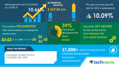 E-Learning Market Size in GCC Countries to Grow by USD 569.04 million | Find Future Trends, Analysis, and Insights | Technavio