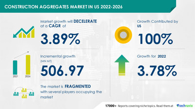 Construction Aggregates Market in the US Size worth 506.97 Mn MT by 2026| Market Analysis Segmented by Product and End-user | 2022-2026