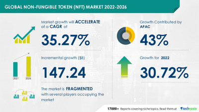 Non-fungible token (NFT) Market - 43% of Growth to Originate from APAC | Evolving Opportunities with Asynchronous Art Inc. & Binance Services Holdings Ltd. | Technavio