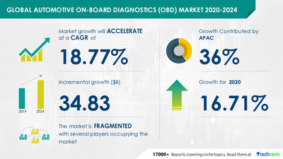 Automotive On-Board Diagnostics Market Size to Grow by USD 34.83 billion | 36% of the growth to originate from APAC| Technavio