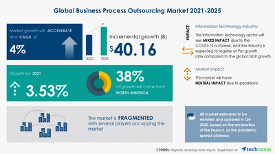 Business Process Outsourcing Market: 38% of Growth to Originate from North America | Market Size, Share, & Trends Analysis Report by End-user, Geography, and Segment Forecast, 2021-2025