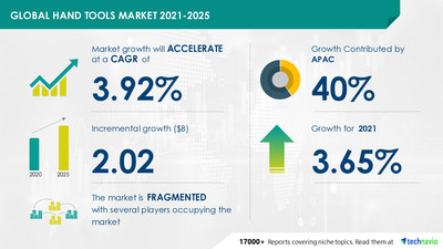 Hand Tools Market to grow at a CAGR of 3.92% by 2025 | Introduction of Ergonomically Designed Hand Tools is a Major Trend to Drive Market| Technavio