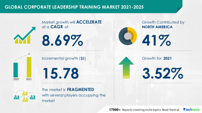 Corporate Leadership Training Market: 41% of Growth to Originate from North America | Technavio