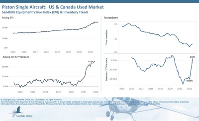 Values and Inventory Levels Continue to Ascend for Piston Single, Turboprop, and Jet Aircraft