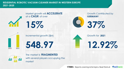 15.09% CAGR in Residential Robotic Vacuum Cleaner Market In Western Europe |Dyson Ltd. and Koninklijke Philips NV Emerge as Top Players Among others | Technavio