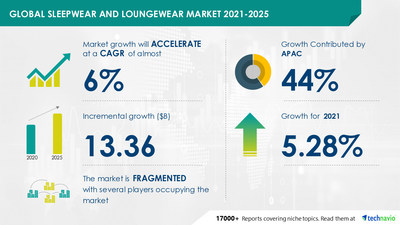 Sleepwear And Loungewear Market Size to Grow by USD 13.36 Billion | 44% of the growth to originate from APAC | 17,000+ Technavio Reports