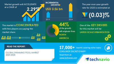 Swimming Pool Market Size to Grow by USD 3.56 Billion | 44% Market Growth Contribution from North America | 17,000+ Technavio Research Reports