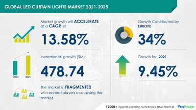 LED Curtain Lights Market - 34% of Growth to Originate from Europe | Driven by Increase in Adoption of Energy-efficient Light Source | Technavio