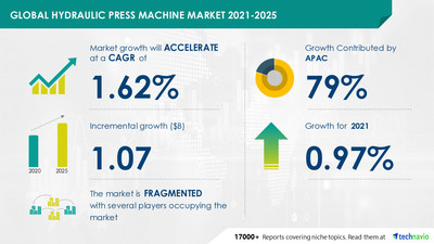 Hydraulic Press Machine Market size to grow by USD 1.07 billion from 2020 to 2025|Driven by the Surge in Demand for Fabricated Metal in the Automotive Sector | Technavio