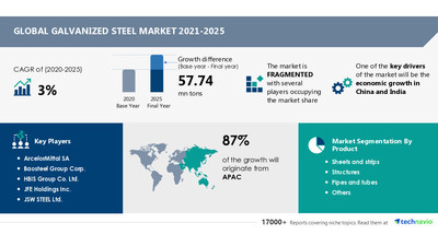 Galvanized Steel Market size to grow by 57.74 million tons from 2020 to 2025 | Growing Demand for Pre-engineered Buildings is a Major Trend| Technavio
