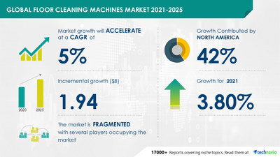Floor Cleaning Machines Market size to grow by USD 1.94 billion from 2020 to 2025|Professional Cleaning Equipment Segment to be Significant for Revenue Generation | Technavio