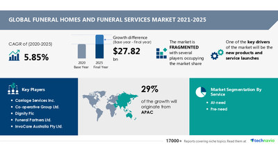 Funeral Homes and Funeral Services Market Records a CAGR of 5.85%| Growth in the population of aged people and number of deaths to boost market growth| Technavio