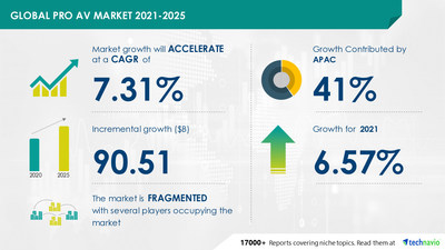 Pro AV Market Size to Grow by USD 90.51 billion |  Increased Use of Digital Signage to Drive Growth | Technavio