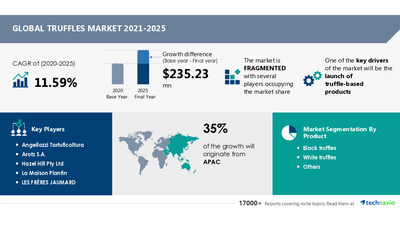 Truffles Market size to grow by USD 235.23 Mn| Launch of Truffle-based Products to Boost Market Growth |Technavio