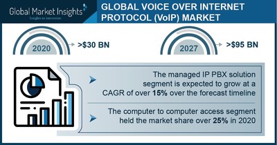 Voice Over Internet Protocol Market Revenue to Cross USD 95 Bn by 2027: Global Market Insights Inc.
