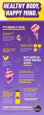 Planet Fitness Study Finds More Than Three In Four Americans (77 Percent) Say The COVID-19 Pandemic Has Negatively Impacted Their Overall Health