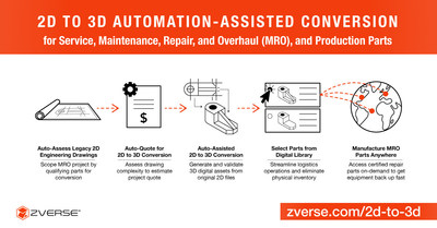 ZVerse Launches Breakthrough "2D to 3D" Automation-assisted Conversion For Service & Maintenance, Repair, And Overhaul (MRO) Part Production