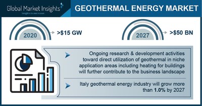 Geothermal Energy Market to hit $50 billion by 2027, Says Global Market Insights Inc.