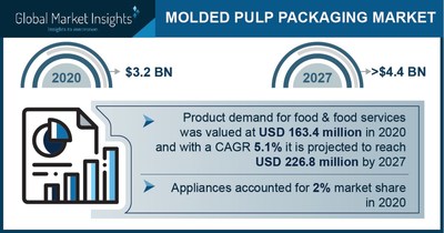 Molded Pulp Packaging Market projected to surpass $4.4 billion by 2027, Says Global Market Insights Inc.