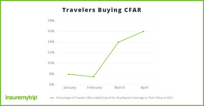 Data: More Travelers Buying Cancel For Any Reason Coverage