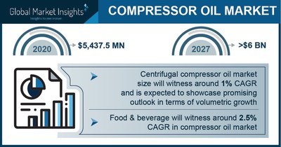 The Compressor Oil Market Projected to Surpass $6 Billion by 2027, Says Global Market Insights Inc.