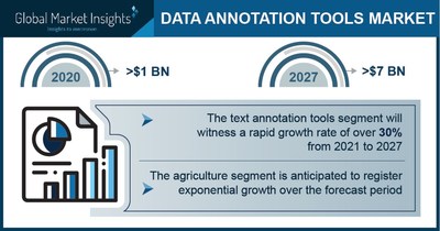 Data Annotation Tools Market Demand to Hit $7 Bn by 2027; Global Market Insights, Inc.