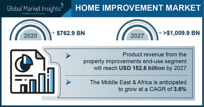 Home Improvement Market to Hit $1,009.9 Bn by 2027; Global Market Insights, Inc.