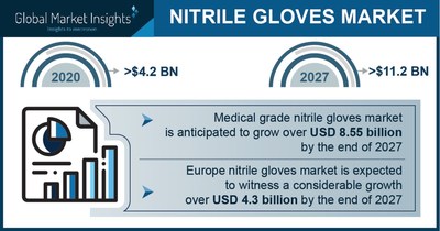 The Nitrile Gloves Market projected to surpass $11.2 billion by 2027, Says Global Market Insights Inc.